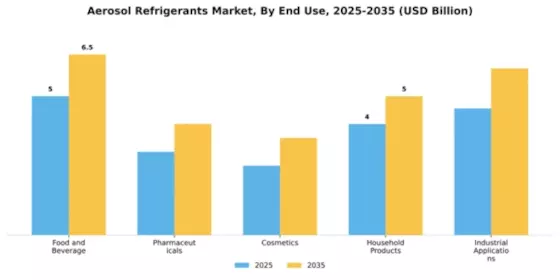 Aerosol Refrigerants Market Segment Image 1