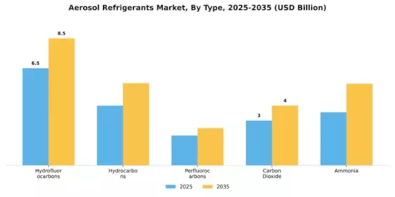 Aerosol Refrigerants Market Segment Image 2