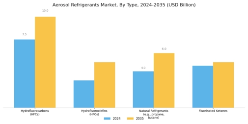 Aerosol Refrigerants Market Segment Image 0