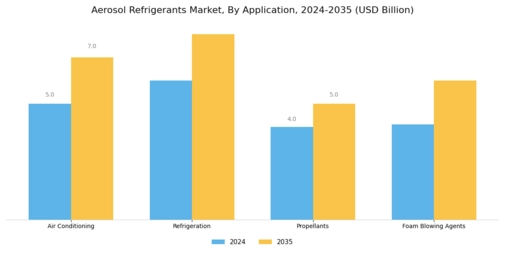 Aerosol Refrigerants Market Segment Image 1