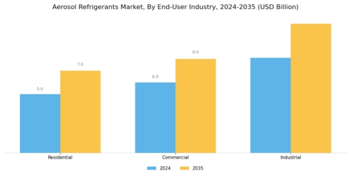 Aerosol Refrigerants Market Segment Image 2