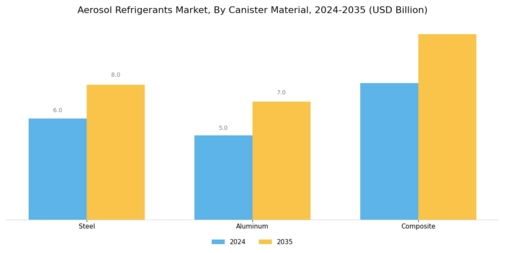 Aerosol Refrigerants Market Segment Image 3