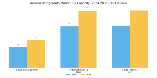 Aerosol Refrigerants Market Segment Image 4