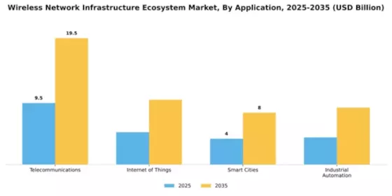 Wireless Network Infrastructure Ecosystem Market Segment Image 0