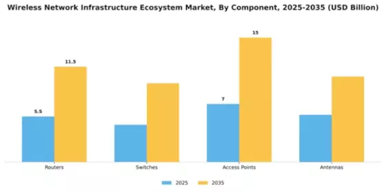 Wireless Network Infrastructure Ecosystem Market Segment Image 1