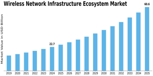 Wireless Network Infrastructure Ecosystem Market Size