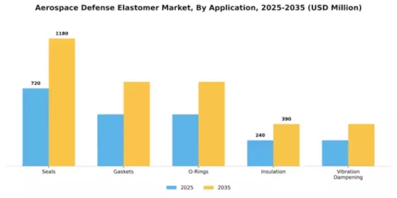 Aerospace Defense Elastomer Market Segment Image 0