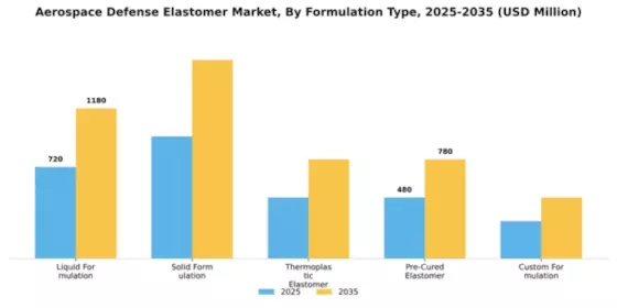 Aerospace Defense Elastomer Market Segment Image 2