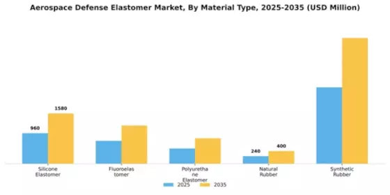 Aerospace Defense Elastomer Market Segment Image 3