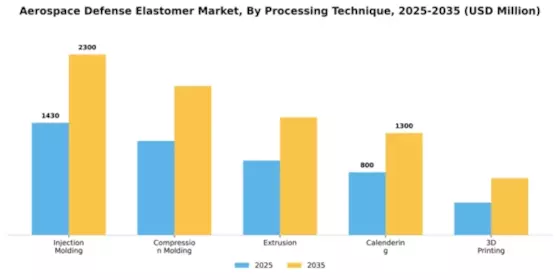 Aerospace Defense Elastomer Market Segment Image 4