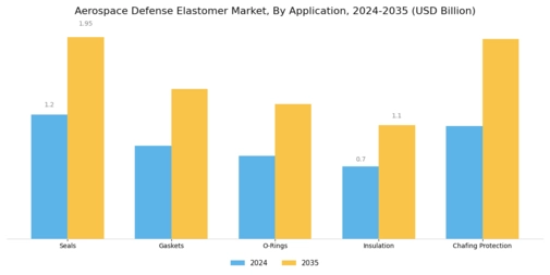 Aerospace Defense Elastomer Market Segment Image 0