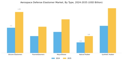 Aerospace Defense Elastomer Market Segment Image 1