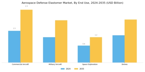 Aerospace Defense Elastomer Market Segment Image 2