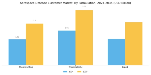 Aerospace Defense Elastomer Market Segment Image 3