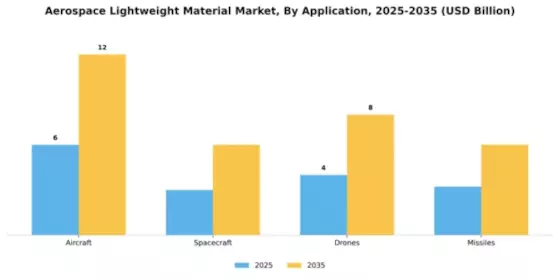 Aerospace Lightweight Material Market Segment Image 0