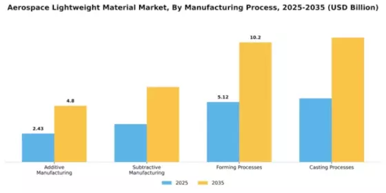 Aerospace Lightweight Material Market Segment Image 2