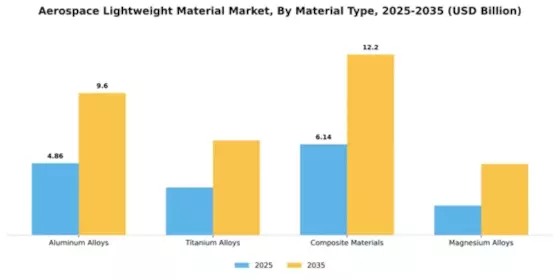 Aerospace Lightweight Material Market Segment Image 3