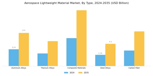 Aerospace Lightweight Material Market Segment Image 0