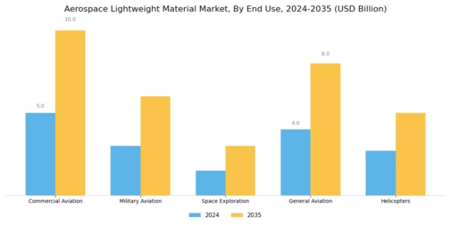 Aerospace Lightweight Material Market Segment Image 2