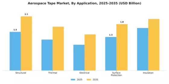 Aerospace Tape Market Segment Image 1
