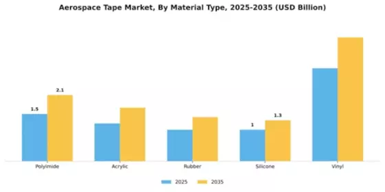 Aerospace Tape Market Segment Image 3