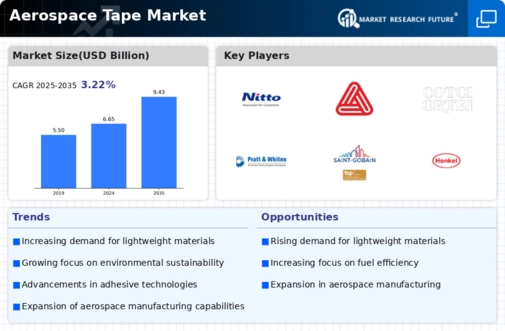 Aerospace Tape Market Infographic