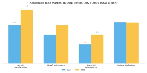 Aerospace Tape Market Segment Image 0