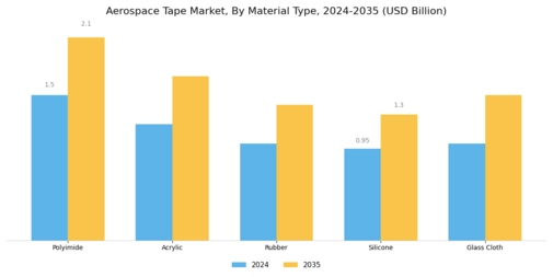 Aerospace Tape Market Segment Image 1