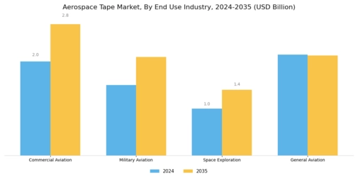Aerospace Tape Market Segment Image 2
