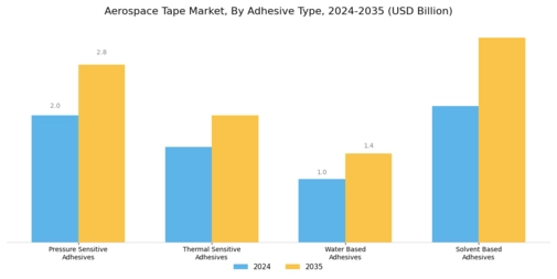 Aerospace Tape Market Segment Image 3