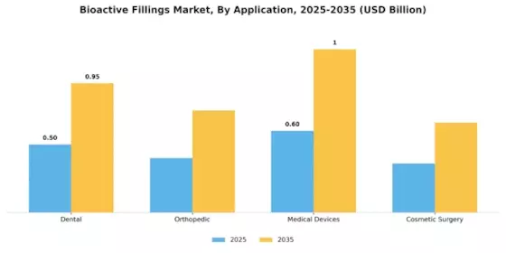 Bioactive Fillings Market Segment Image 0