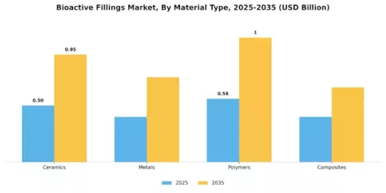 Bioactive Fillings Market Segment Image 3