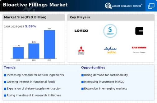 Bioactive Fillings Market Infographic