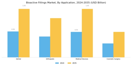 Bioactive Fillings Market Segment Image 0