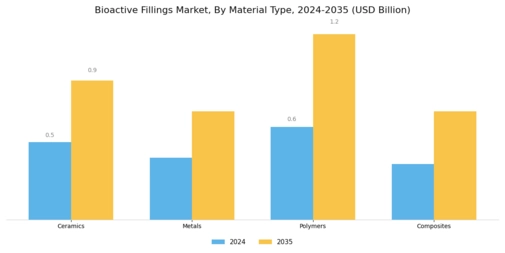 Bioactive Fillings Market Segment Image 1
