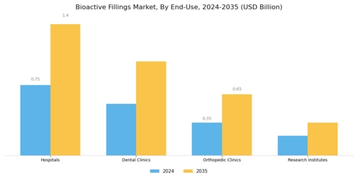 Bioactive Fillings Market Segment Image 2