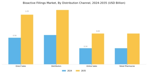 Bioactive Fillings Market Segment Image 3