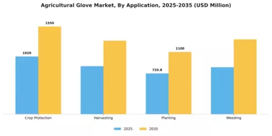 Agricultural Glove Market Segment Image 0