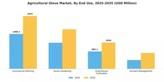 Agricultural Glove Market Segment Image 1