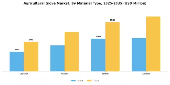 Agricultural Glove Market Segment Image 2