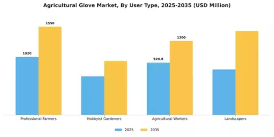 Agricultural Glove Market Segment Image 3