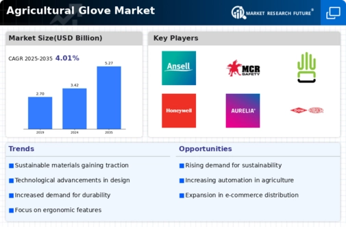 Agricultural Glove Market Infographic