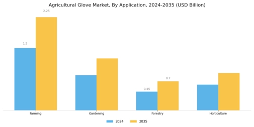 Agricultural Glove Market Segment Image 0