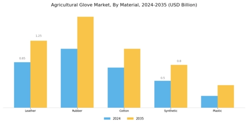 Agricultural Glove Market Segment Image 1