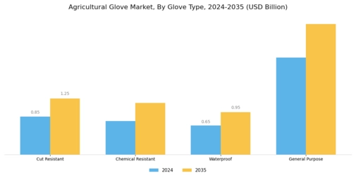 Agricultural Glove Market Segment Image 2