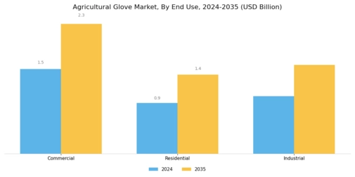 Agricultural Glove Market Segment Image 3