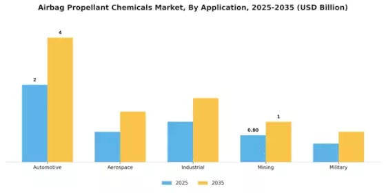 Airbag Propellant Chemicals Market Segment Image 0