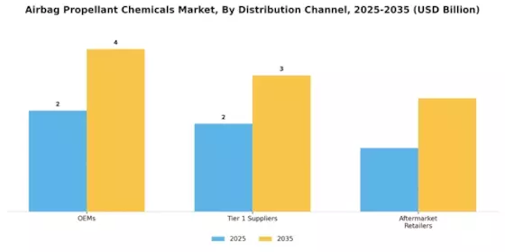 Airbag Propellant Chemicals Market Segment Image 2