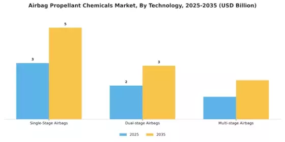Airbag Propellant Chemicals Market Segment Image 3