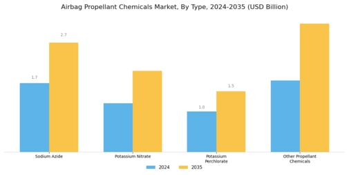 Airbag Propellant Chemicals Market Segment Image 0
